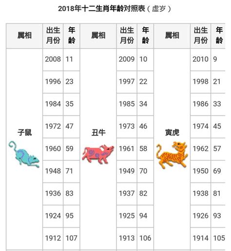 屬老虎的今年幾歲|【屬虎 年份】屬虎人2024年實歲虛歲年齡對照表，一文看懂生肖。